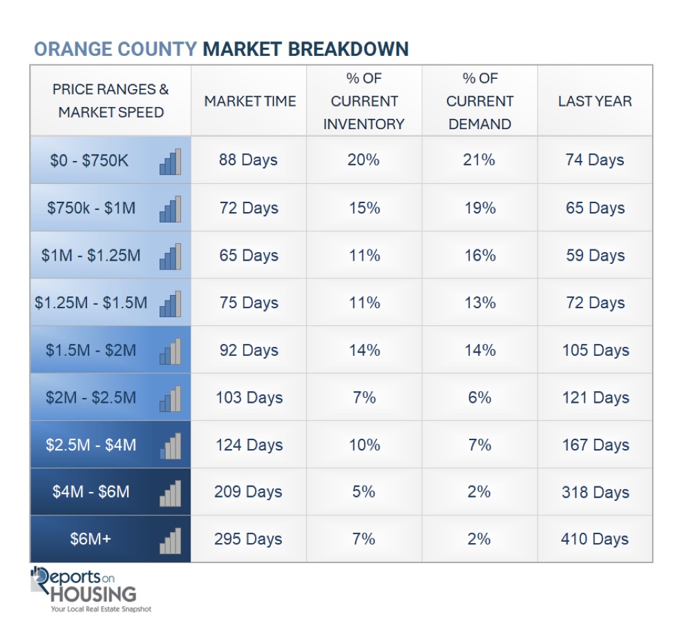 Expected Market Time Orange County July 2026 Matthew Fletcher